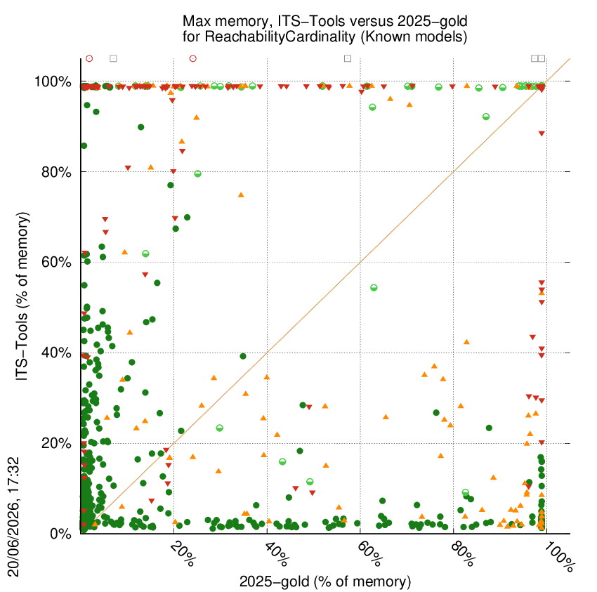 memory chart