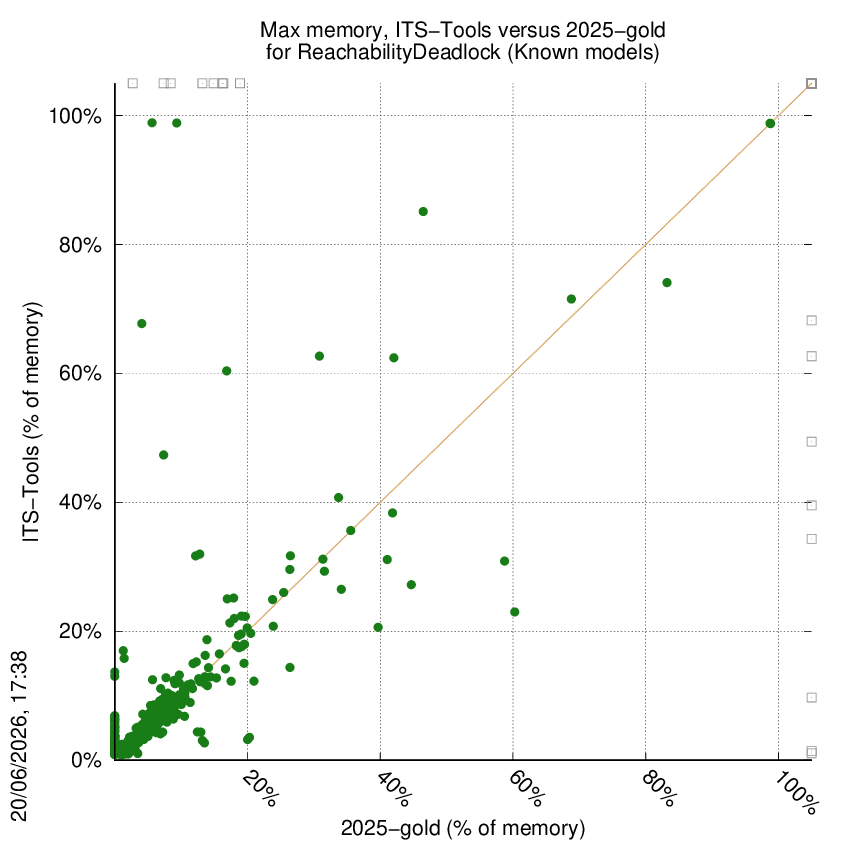 memory chart