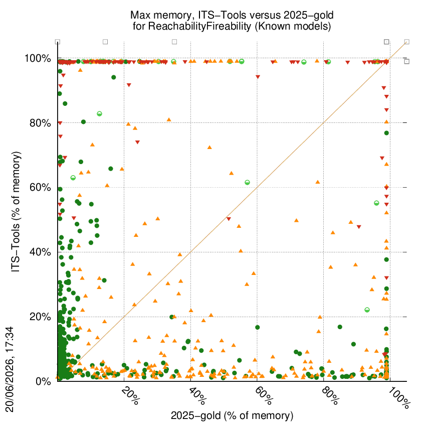 memory chart