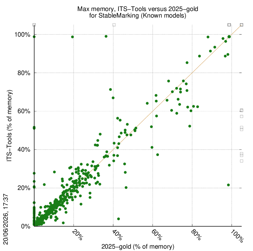 memory chart