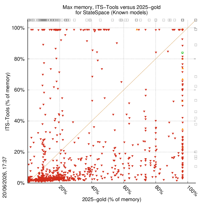 memory chart