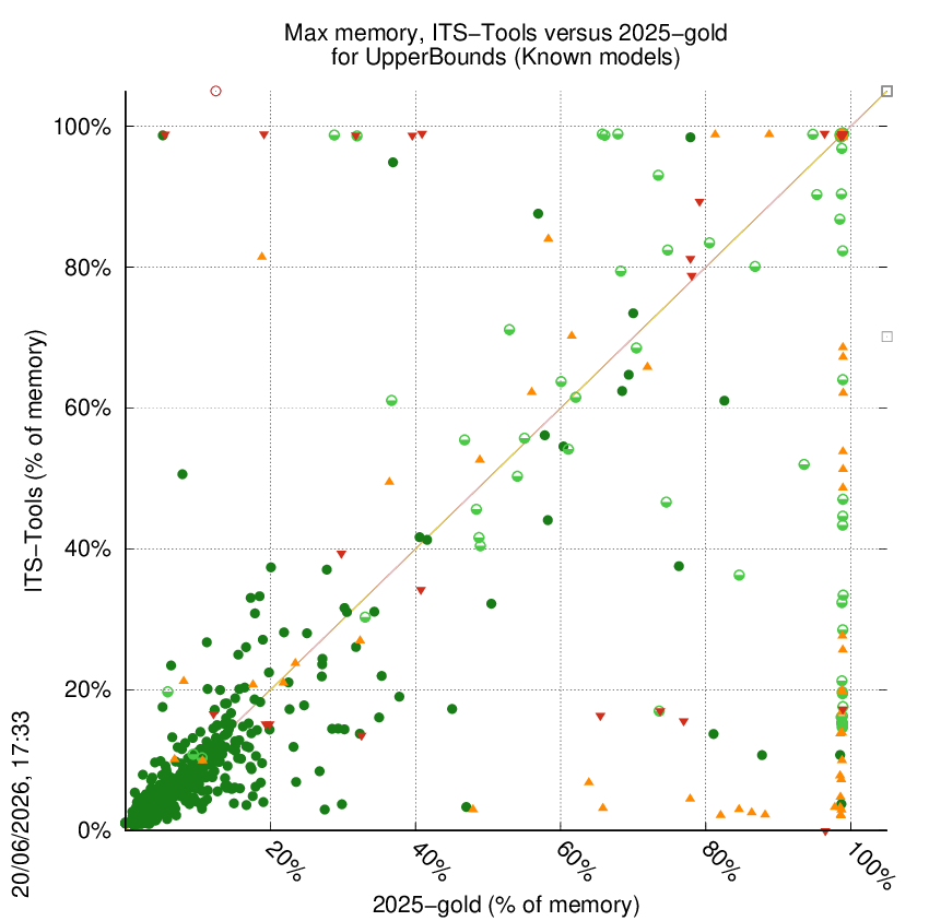 memory chart