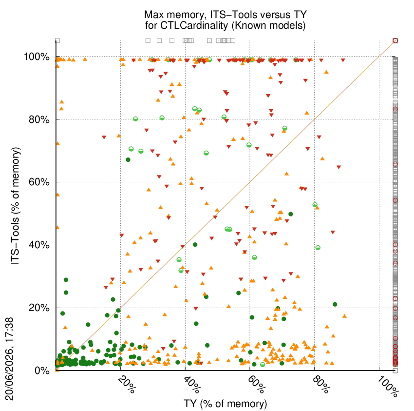 memory chart