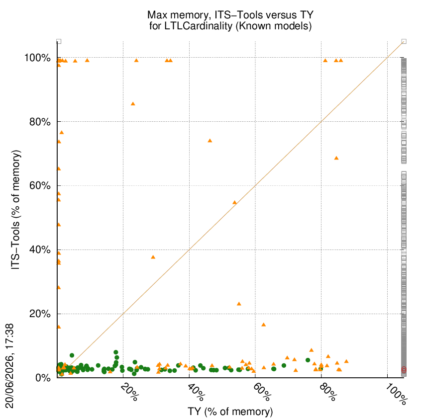 memory chart