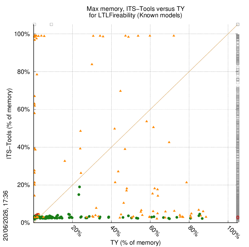memory chart