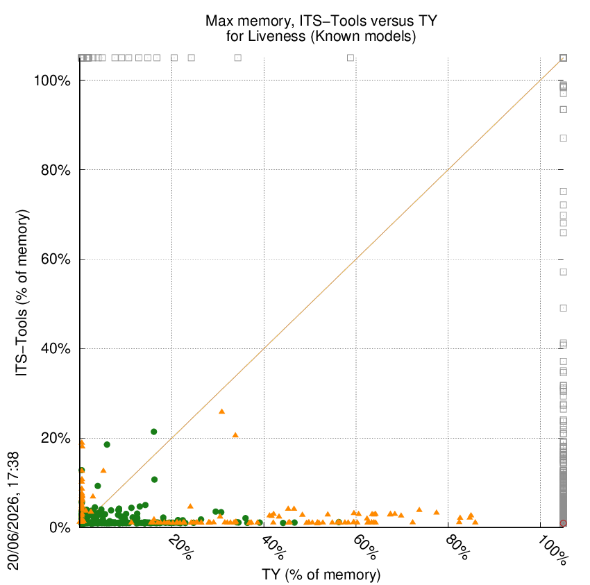 memory chart