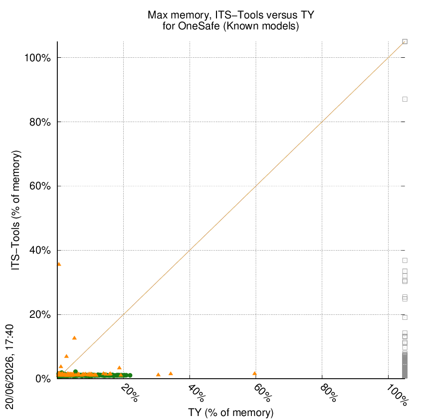 memory chart