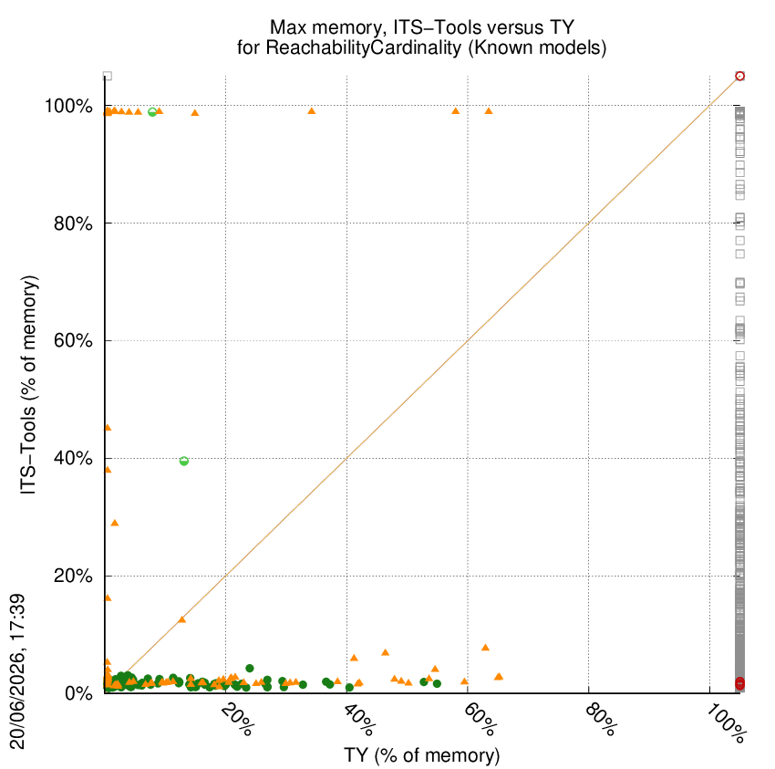 memory chart