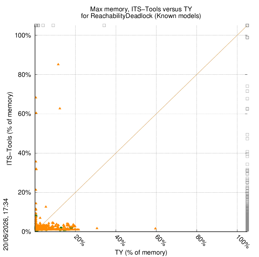 memory chart