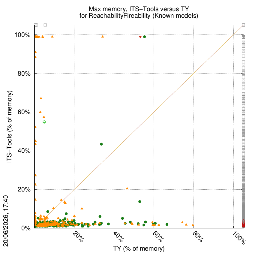memory chart