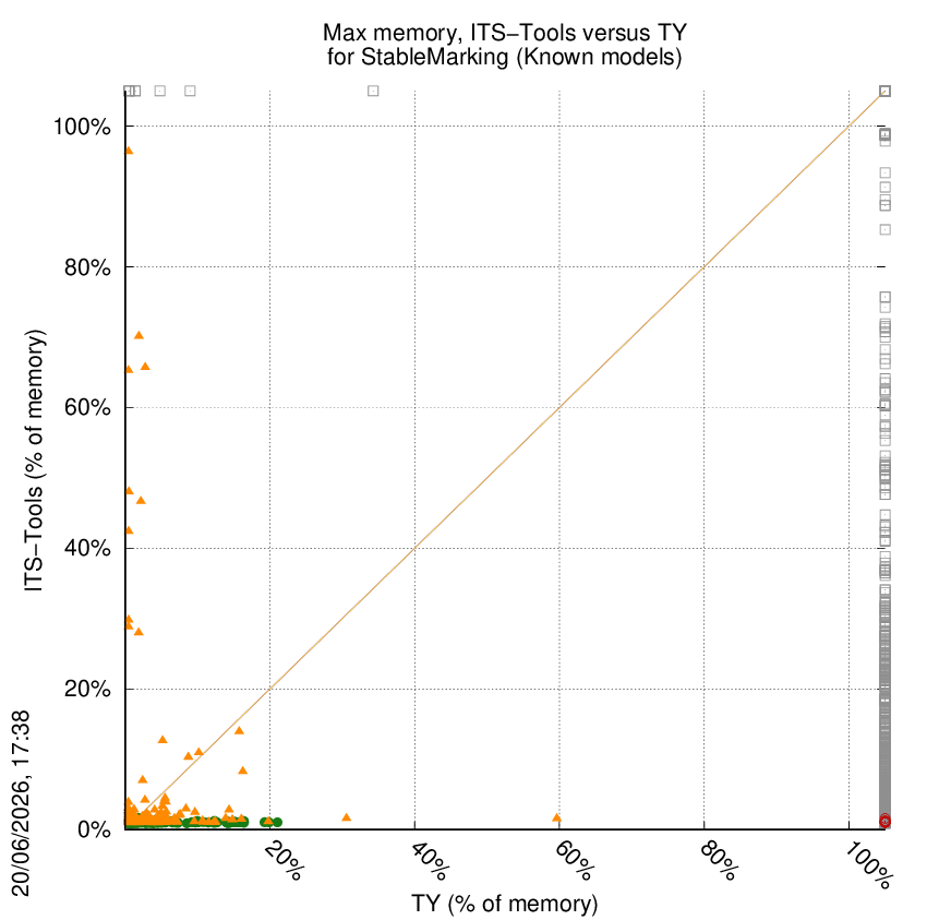 memory chart