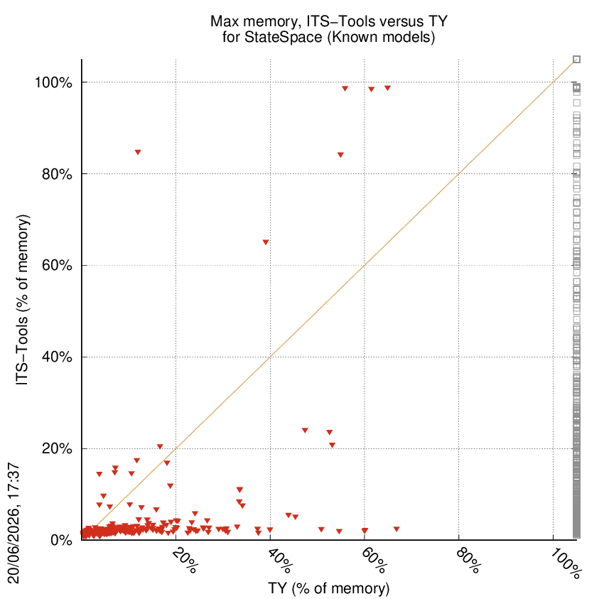 memory chart