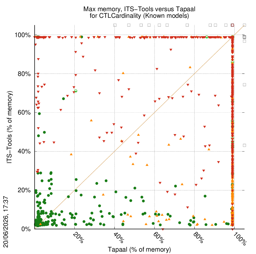 memory chart