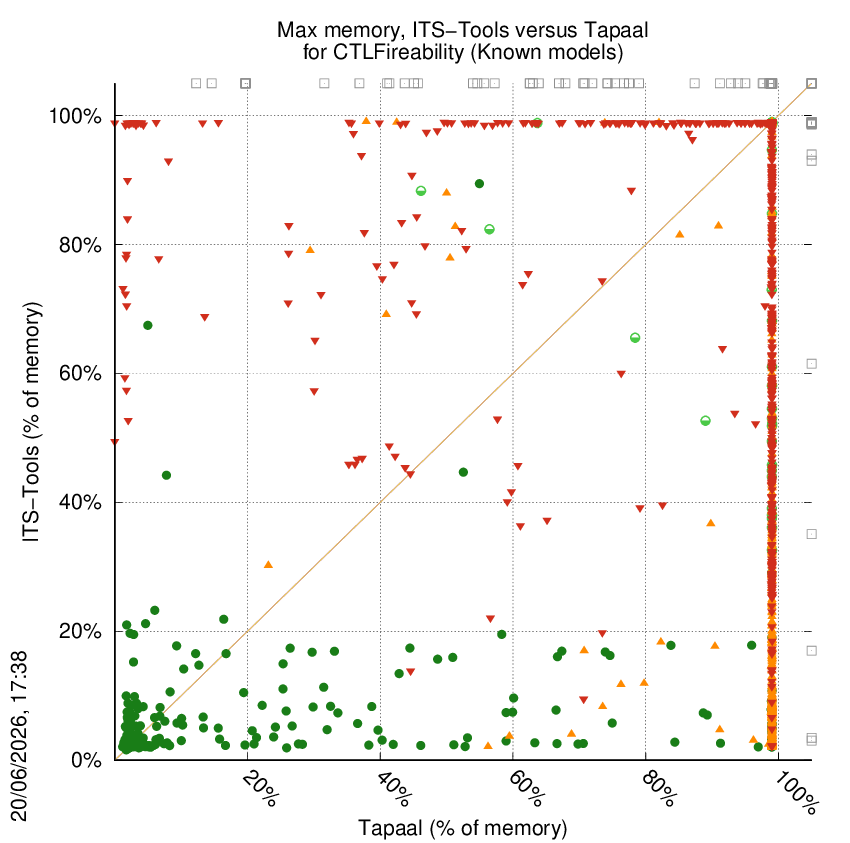 memory chart
