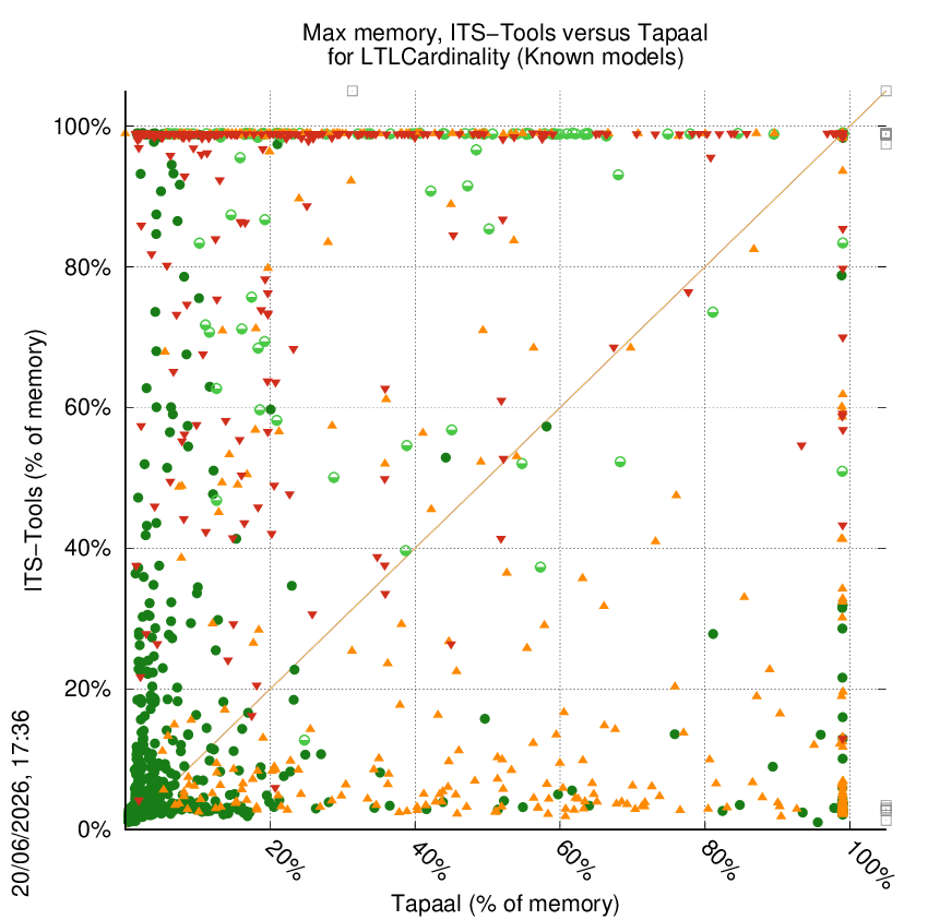 memory chart