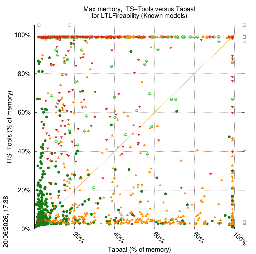memory chart