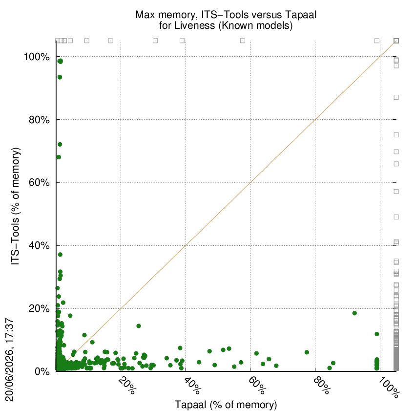 memory chart