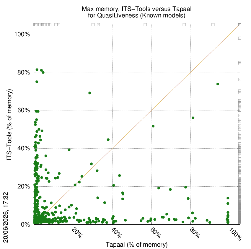 memory chart