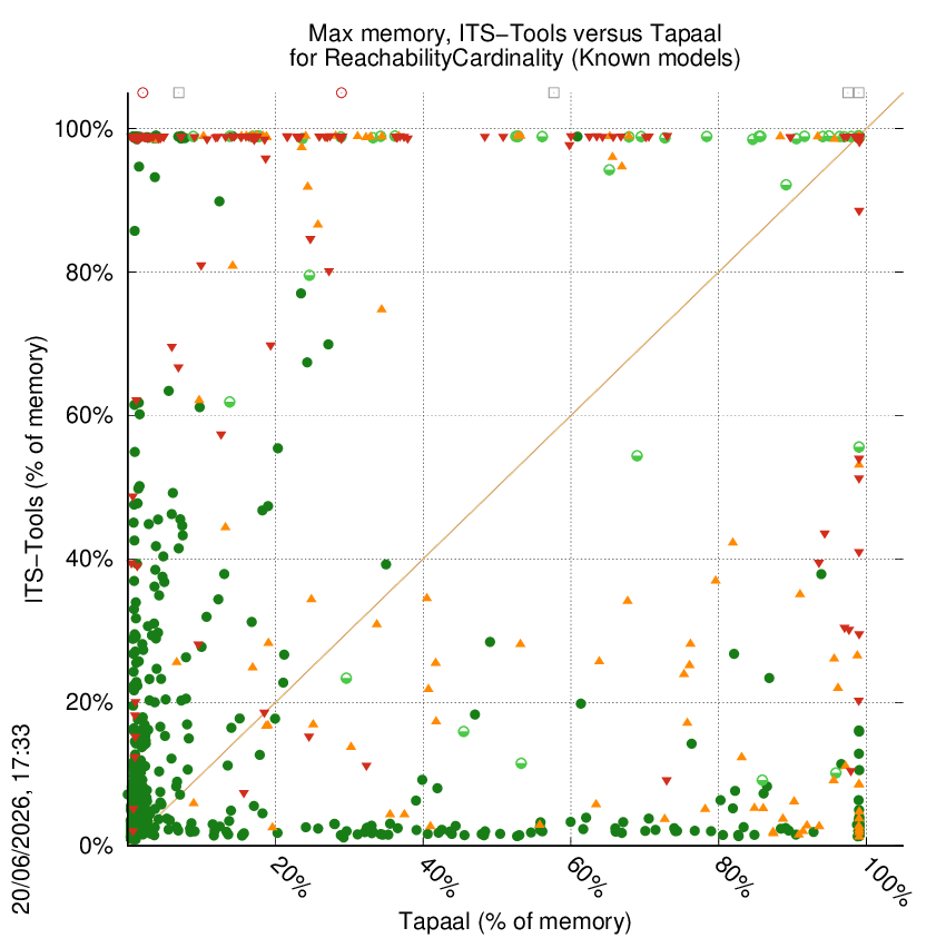 memory chart
