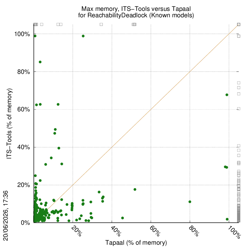 memory chart
