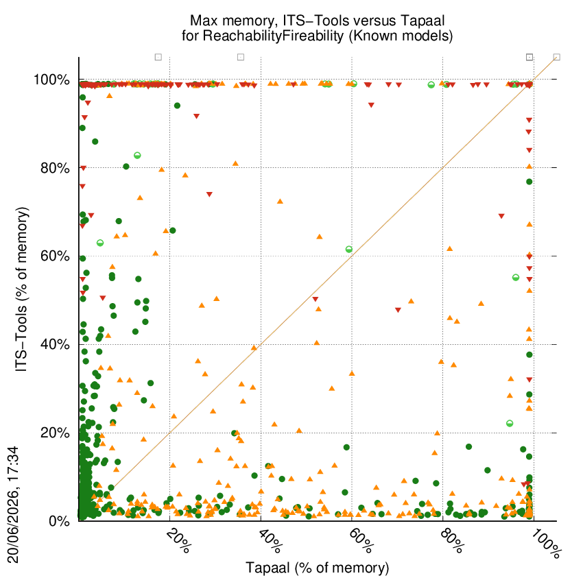 memory chart