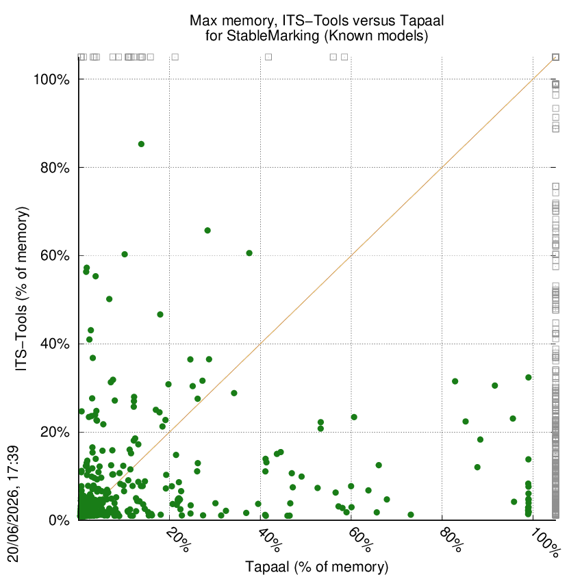 memory chart