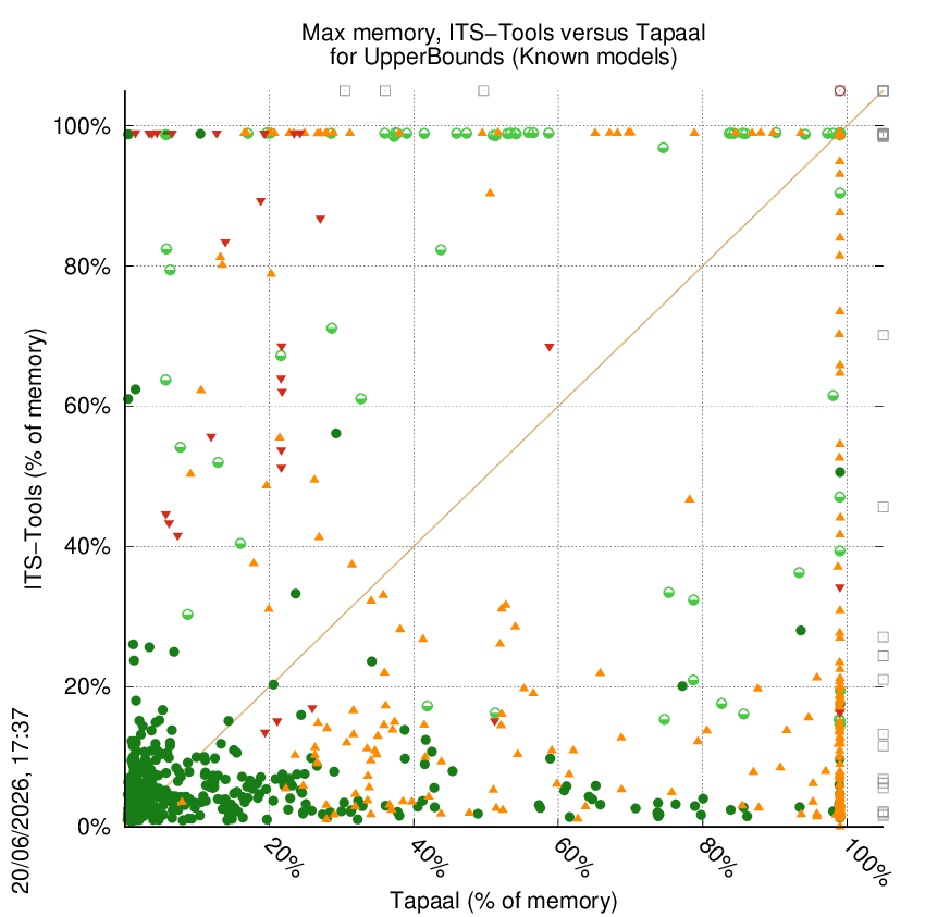 memory chart