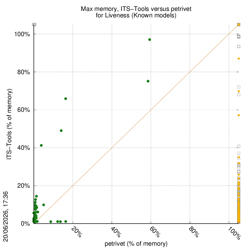 memory chart