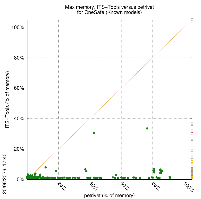 memory chart