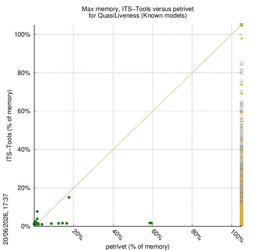 memory chart