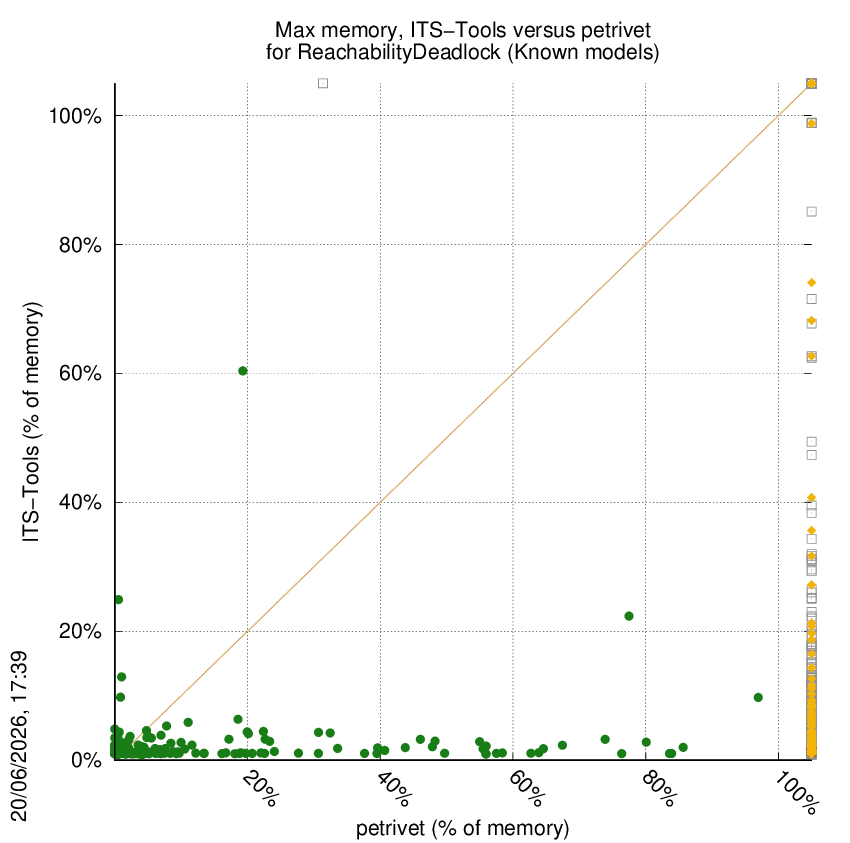 memory chart