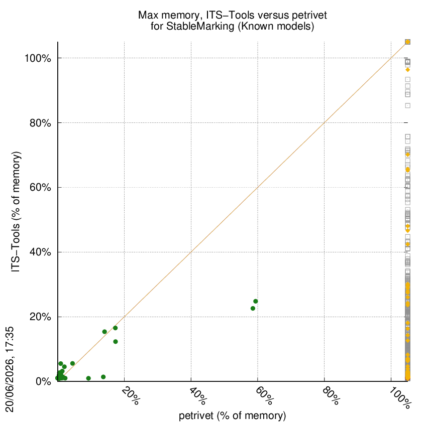 memory chart