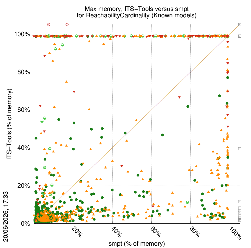 memory chart