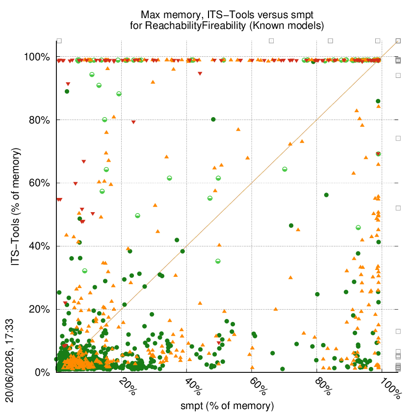 memory chart