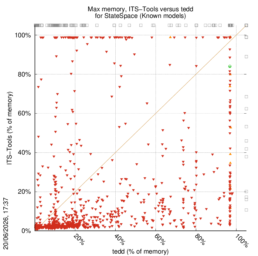 memory chart