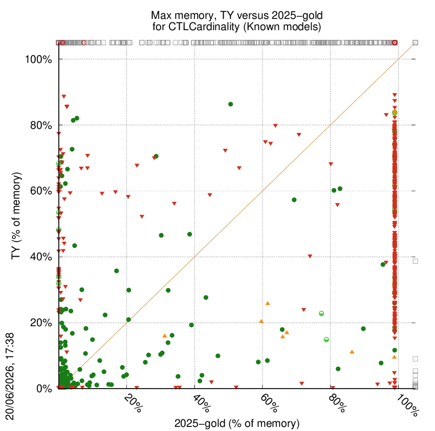 memory chart