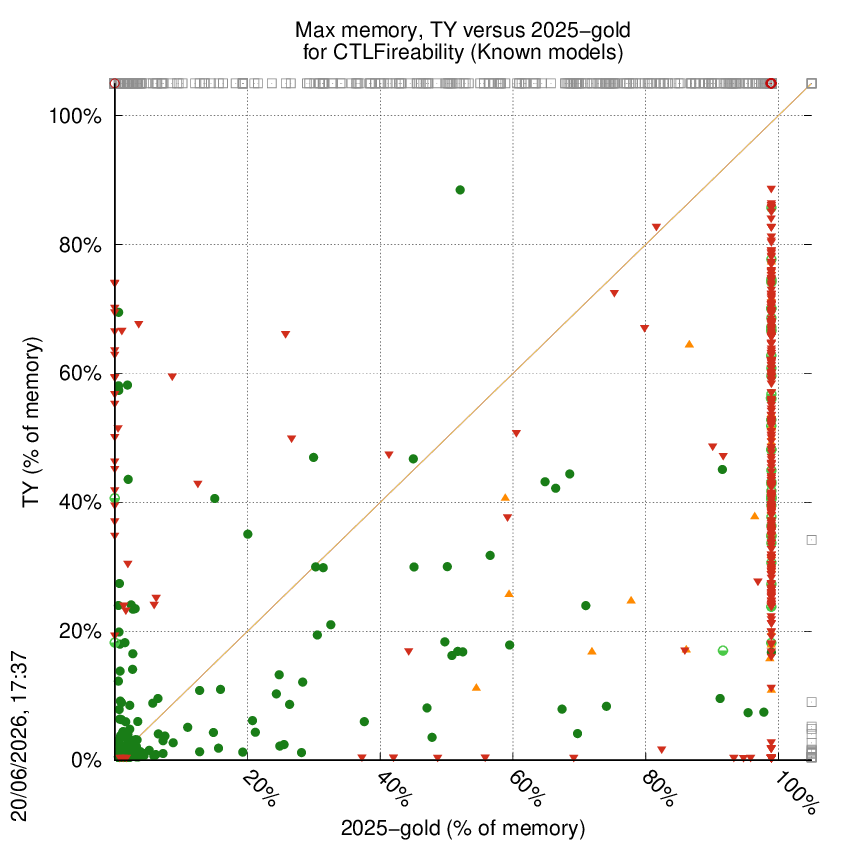 memory chart