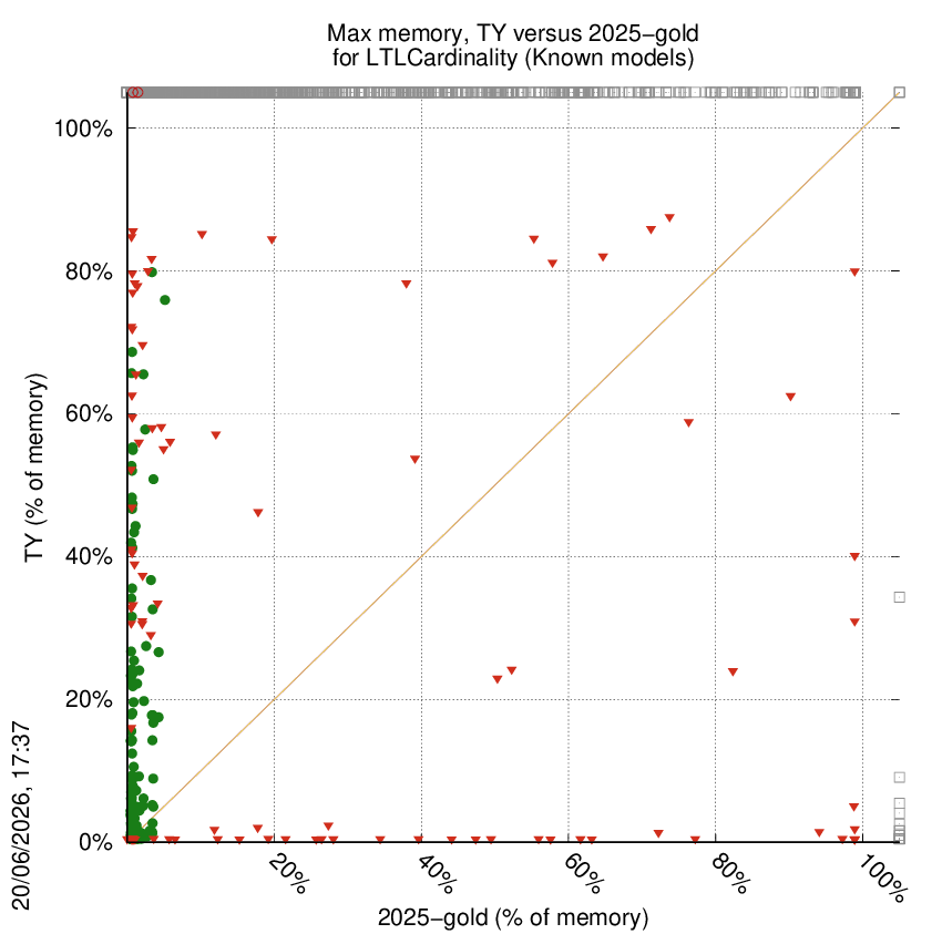 memory chart