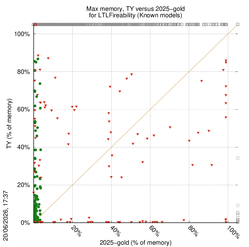 memory chart
