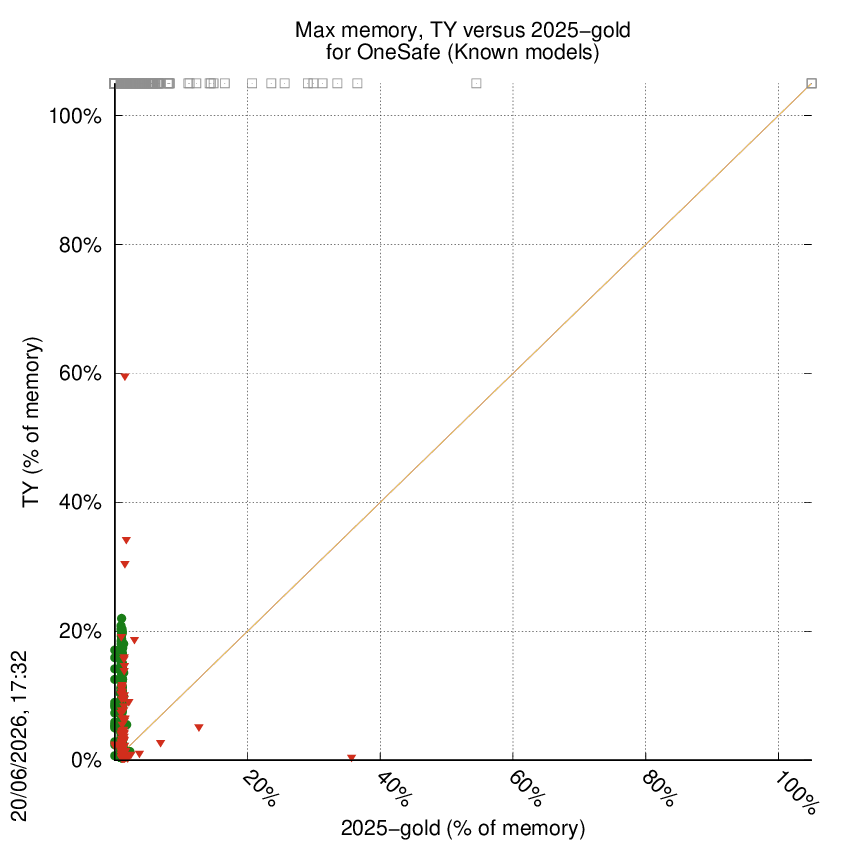 memory chart