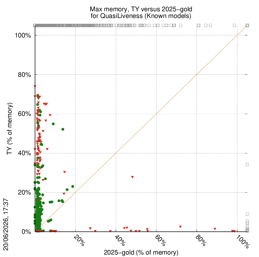 memory chart