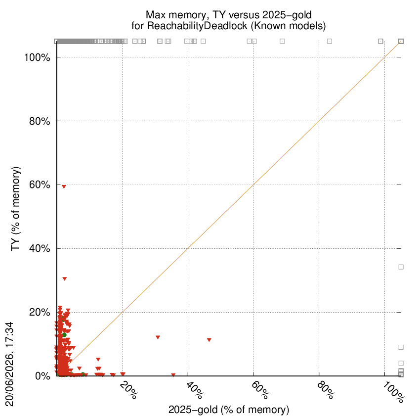 memory chart