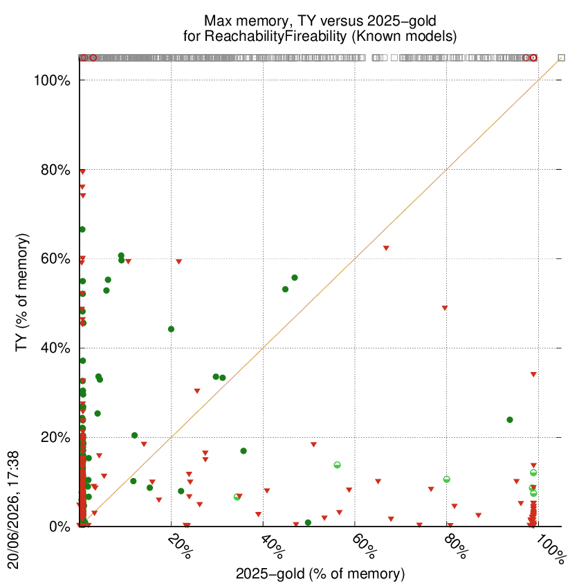 memory chart