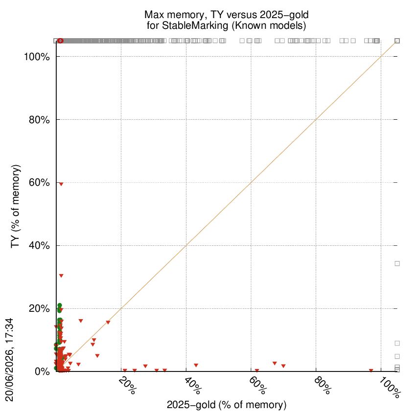 memory chart