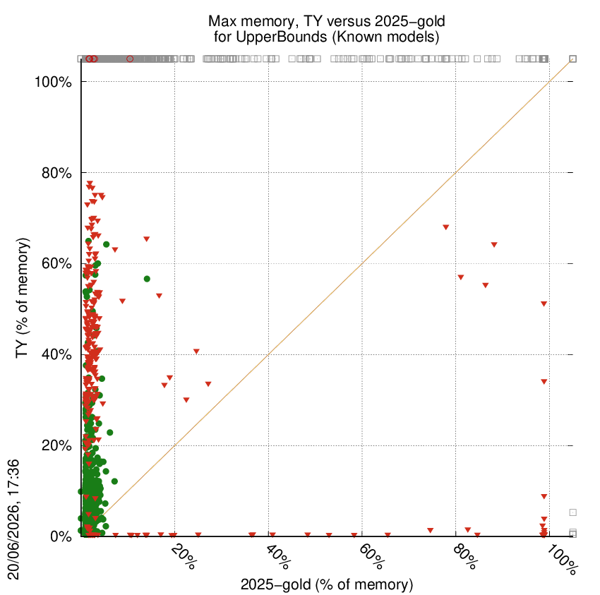 memory chart