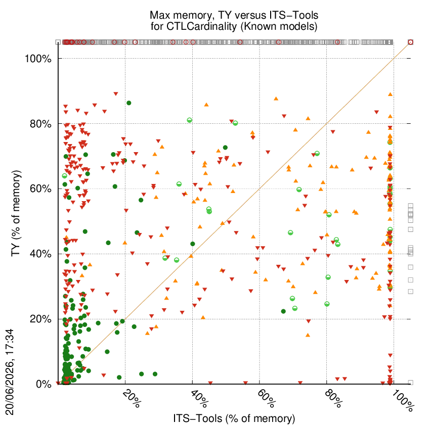 memory chart