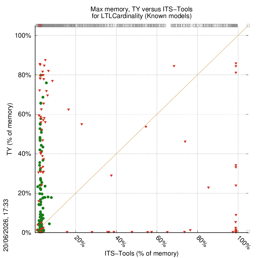 memory chart