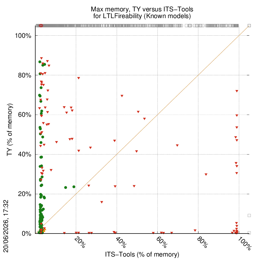 memory chart