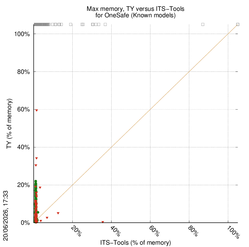 memory chart