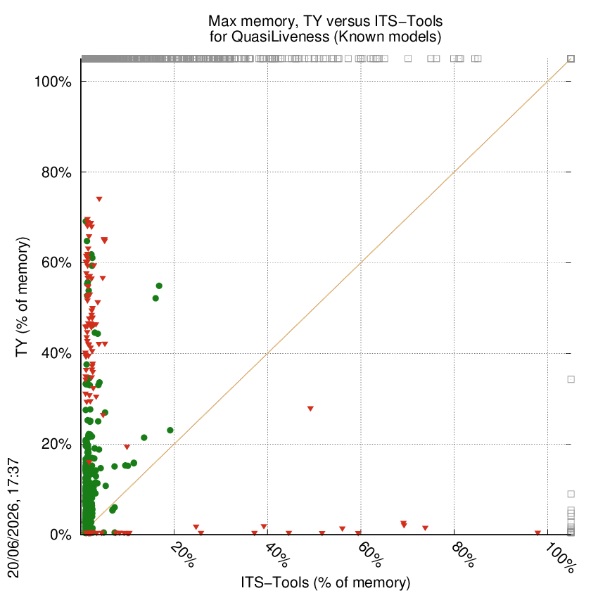 memory chart